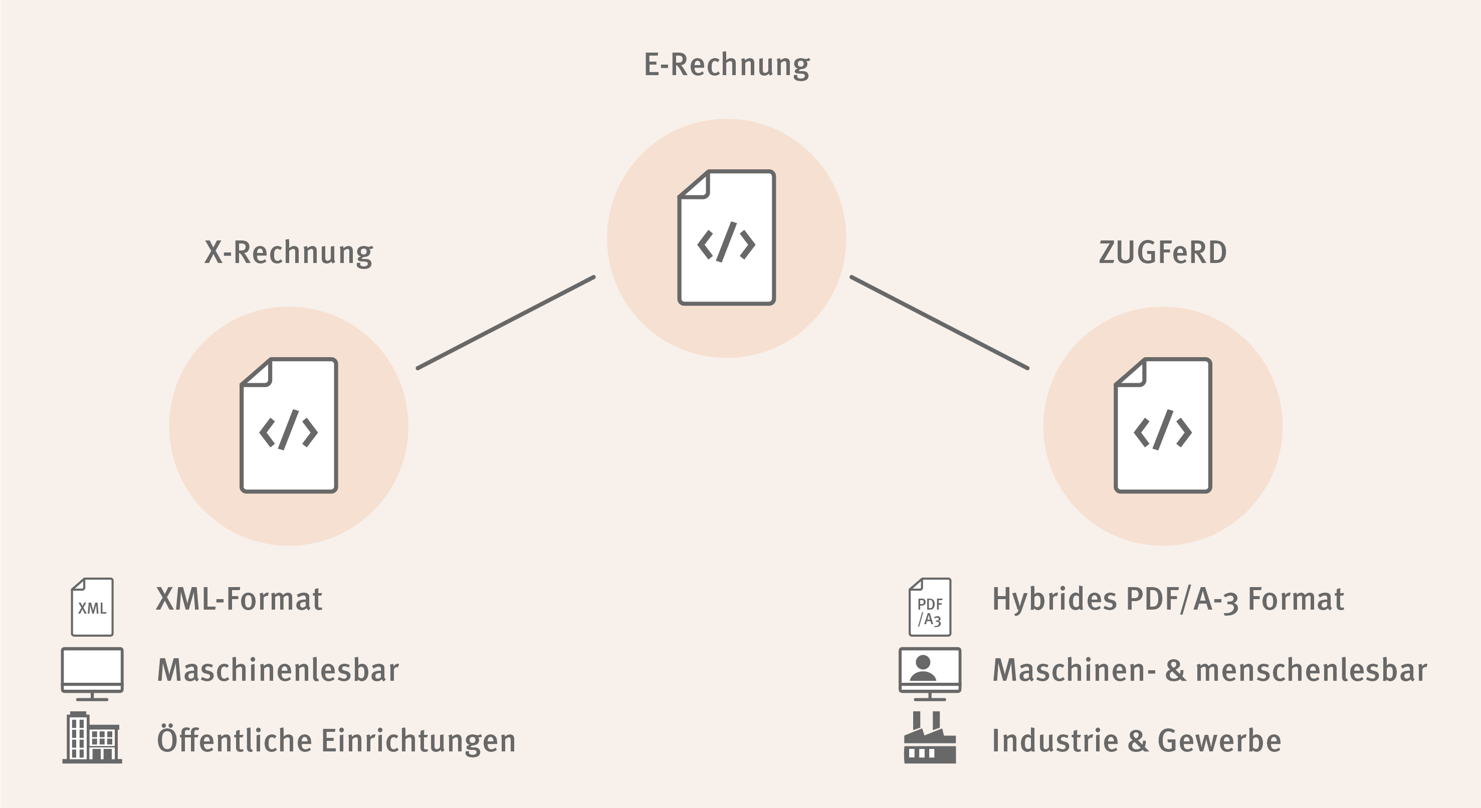 Unterschieder E-Rechnungsformate
