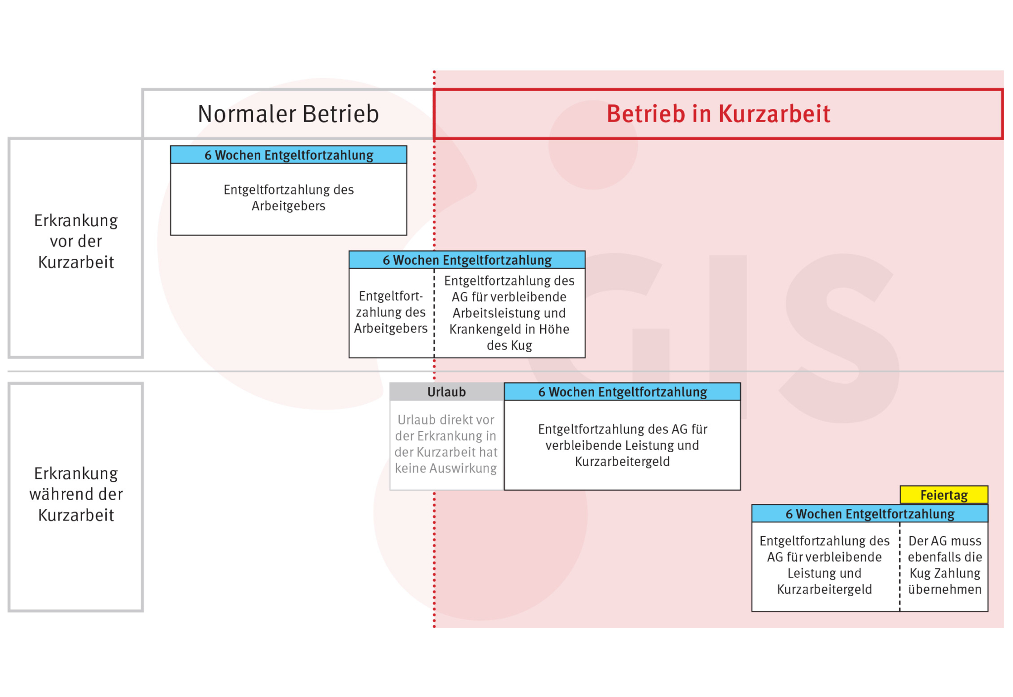 Kurzarbeit - Gisorga